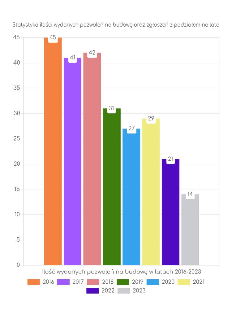 Zestawienie statystyk pozwoleń na budowę w gminie Dąbrowa